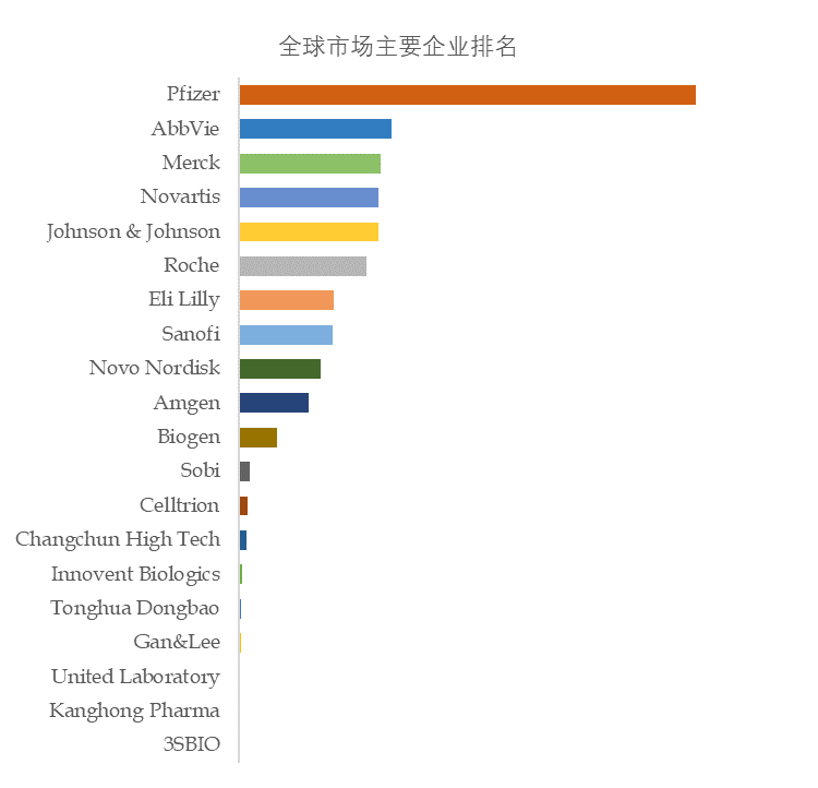 生物制药和生物仿制药全球市场总体规模前20大厂商排名(图3)