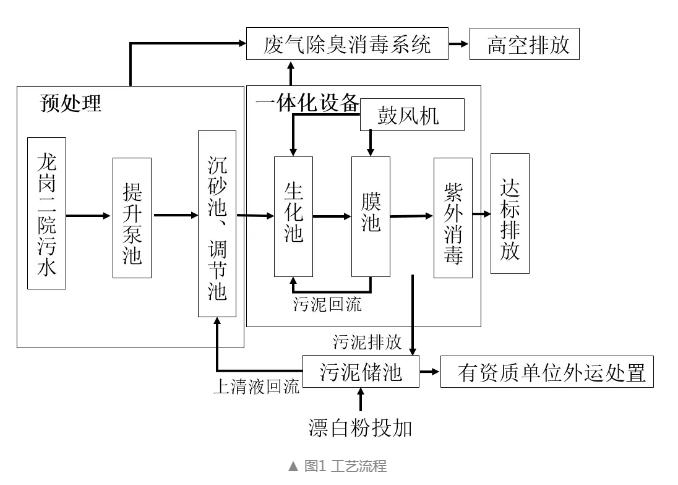 9博体育医院污水处理难？不怕 深圳这家医院探索出了自己的方法(图2)
