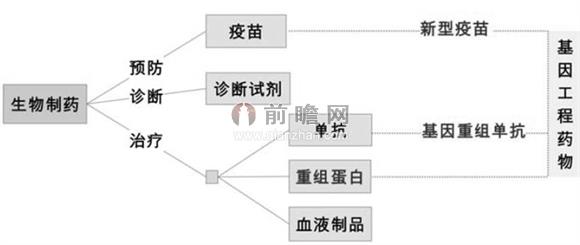 我国生物制药行业地位9博体育不断提高 行业发展有保障(图1)