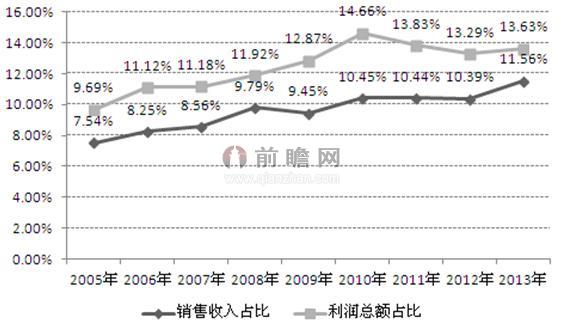 我国生物制药行业地位9博体育不断提高 行业发展有保障(图3)