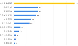 生物制9博体育药行业(图5)