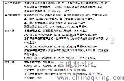 9博体育医院净化系统工程建设中节能技术运用(图3)