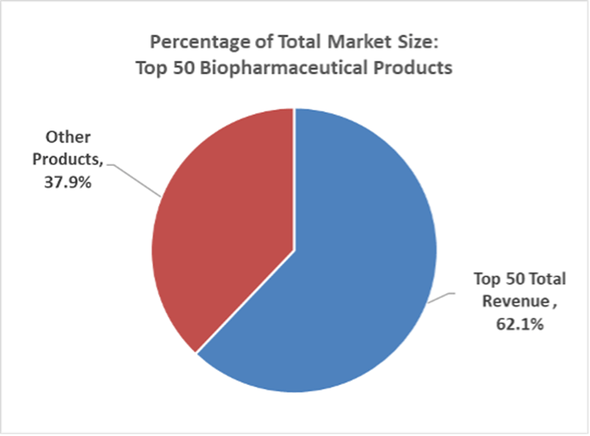 9博体育Top 50 生物制药产品推动合同制造增长：2023年疫苗将推动合同制造增长 17%(图2)