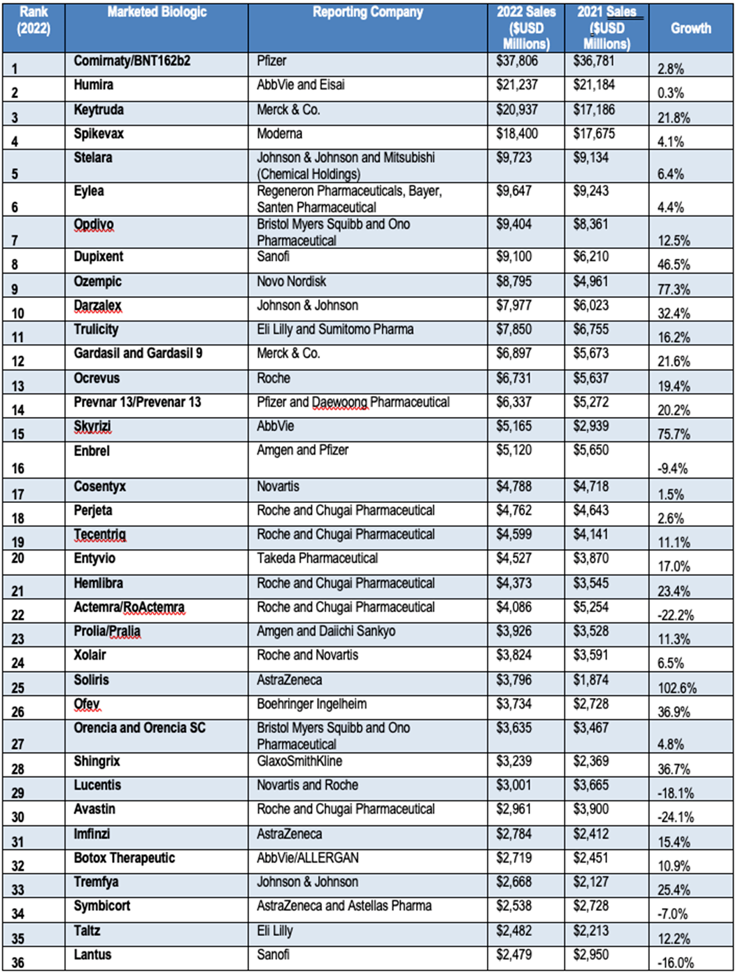 9博体育Top 50 生物制药产品推动合同制造增长：2023年疫苗将推动合同制造增长 17%(图1)