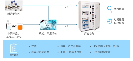 三维9博体育天地为生物制药研发实验室物料平衡管理提供有力支持(图1)