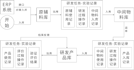 三维9博体育天地为生物制药研发实验室物料平衡管理提供有力支持(图2)