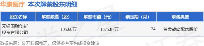 华康医疗（301235）1056万股限售股将于2月8日解9博体育禁上市占总股本1%(图2)