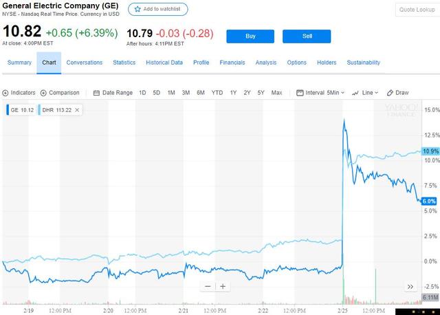 9博体育盘中大涨15%！通用电气以逾200亿美元出售生物制药业务(图1)