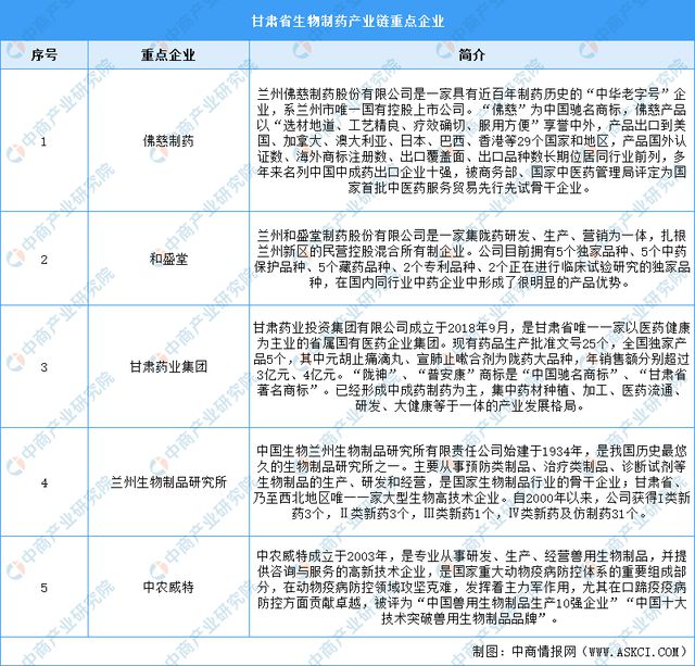 2024年甘肃省生物制药产业链全景图谱(附布局、现状、重点企业等)9博体育(图5)