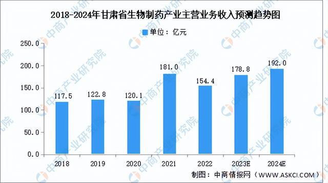 2024年甘肃省生物制药产业链全景图谱(附布局、现状、重点企业等)9博体育(图1)