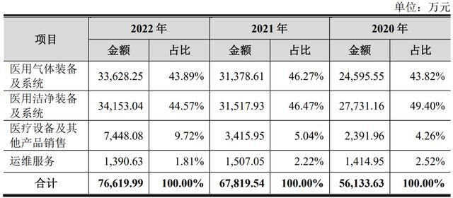 9博体育IPO定价3116元医院供氧系统和空气洁净系统港通医疗申购解读(图3)