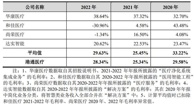 9博体育IPO定价3116元医院供氧系统和空气洁净系统港通医疗申购解读(图6)