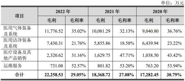 9博体育IPO定价3116元医院供氧系统和空气洁净系统港通医疗申购解读(图5)