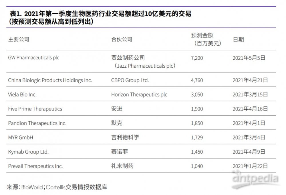 专题报告 2021年第二季9博体育度生物制药交易概况(图13)