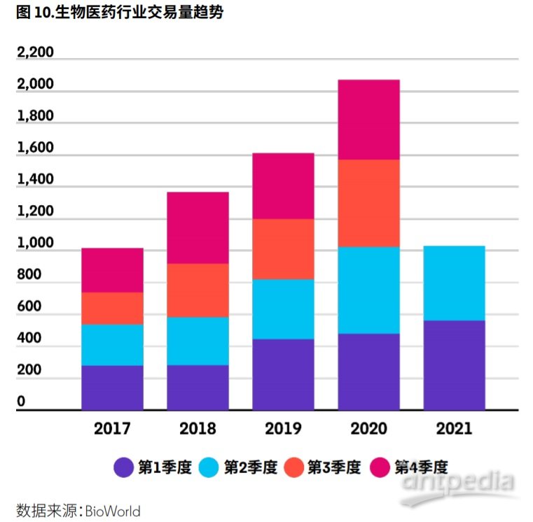 专题报告 2021年第二季9博体育度生物制药交易概况(图10)