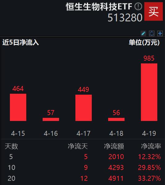 9博体育降息推迟利空出尽？港美股创新药双双反弹费率最低的高纯度恒生生物科技ETF(513280)、纳指生物科技ETF(513290)涨2%中国制药涨超7%(图1)