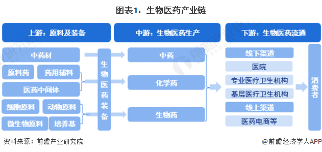 2024年生物医药技术趋势展望：底层技术、临床试验、产业化并进【附生物医药行业市场趋势分析】(图2)