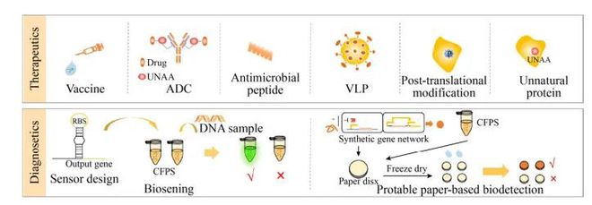 2024生物医药技术趋势展望：底层技术、临床试验、产业化三大脉络并进拥抱未来健康新征程(图1)