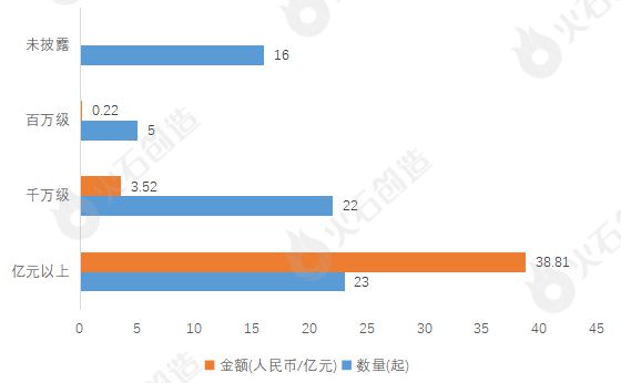 2024年4月生物医药产业投融资分析及Top50项目(图6)