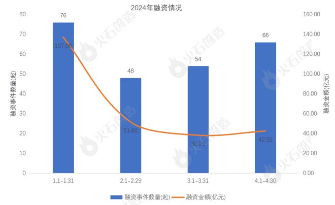 2024年4月生物医药产业投融资分析及Top50项目(图3)