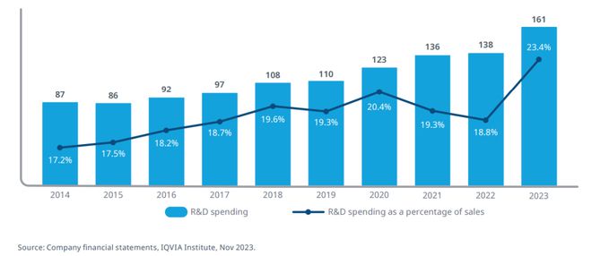 IQVIA发布关于2024年全球生物医药产业研发的研究报告(图2)