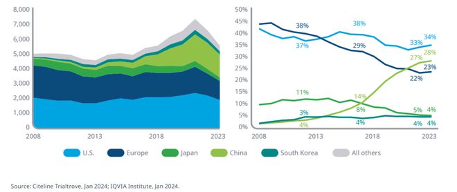 IQVIA发布关于2024年全球生物医药产业研发的研究报告(图4)