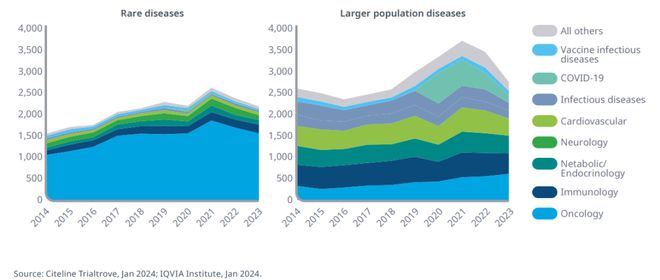 IQVIA发布关于2024年全球生物医药产业研发的研究报告(图6)