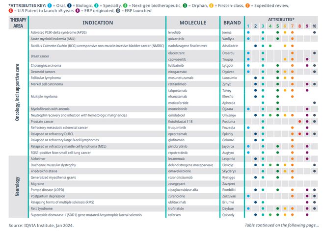 IQVIA发布关于2024年全球生物医药产业研发的研究报告(图8)