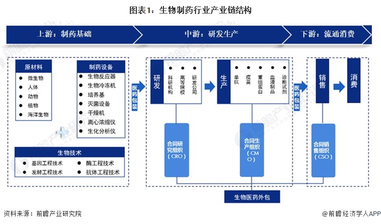 2024年中国生物制药行业价值链分析 生物制药企业所占利润较高【组图】(图1)