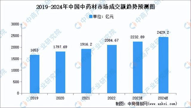 2024年中国生9博体育官网物医药产业链图谱研究分析（附产业链全景图）(图3)