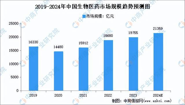 2024年中国生9博体育官网物医药产业链图谱研究分析（附产业链全景图）(图9)