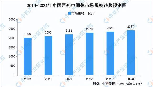 2024年中国生9博体育官网物医药产业链图谱研究分析（附产业链全景图）(图4)