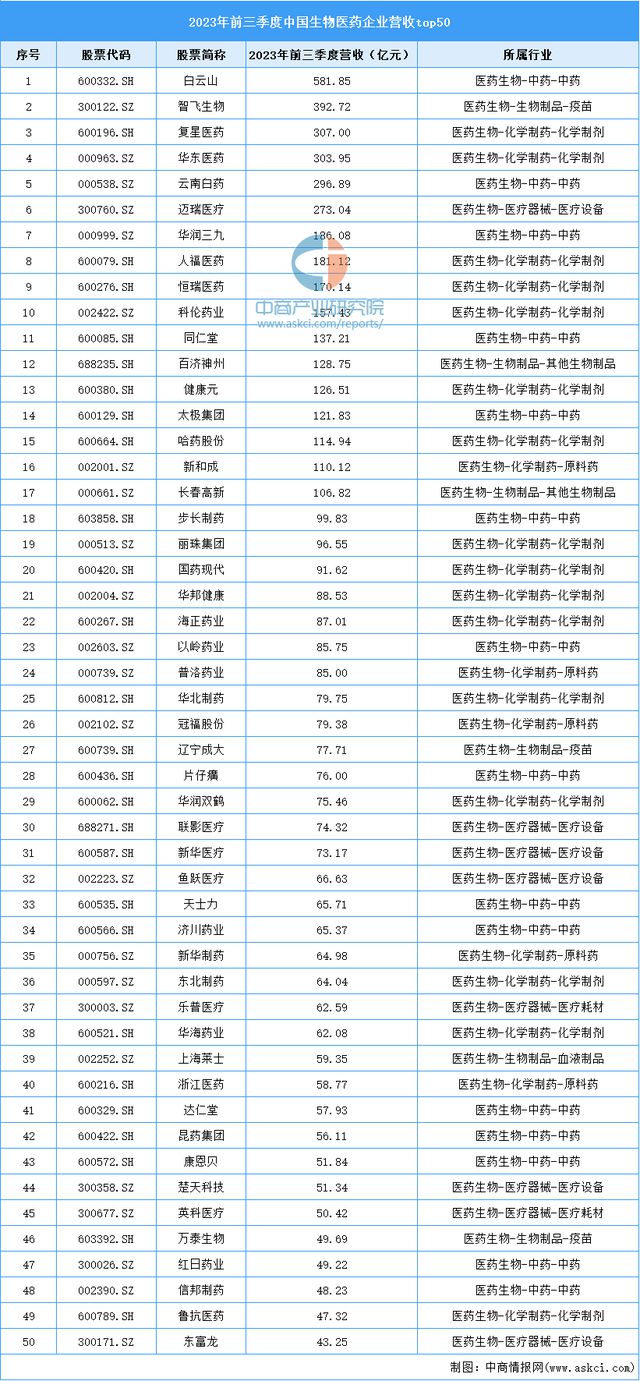 2024年中国生9博体育官网物医药产业链图谱研究分析（附产业链全景图）(图18)