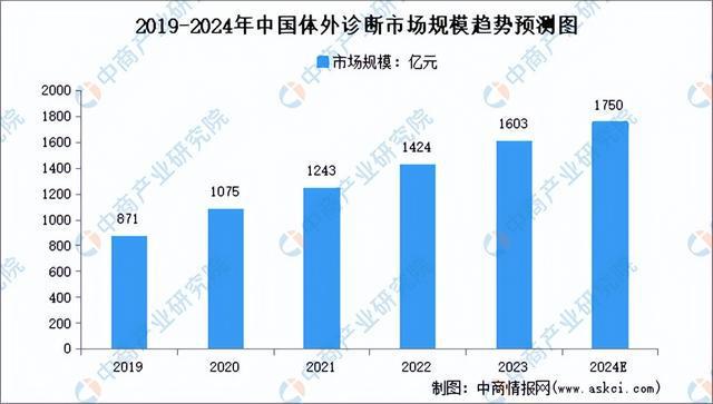2024年中国生9博体育官网物医药产业链图谱研究分析（附产业链全景图）(图17)