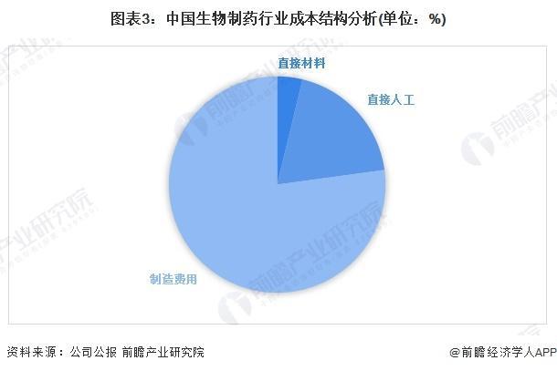 「前瞻分析」2024-2029年中国生物制药行业竞争及成本结构分析(图3)
