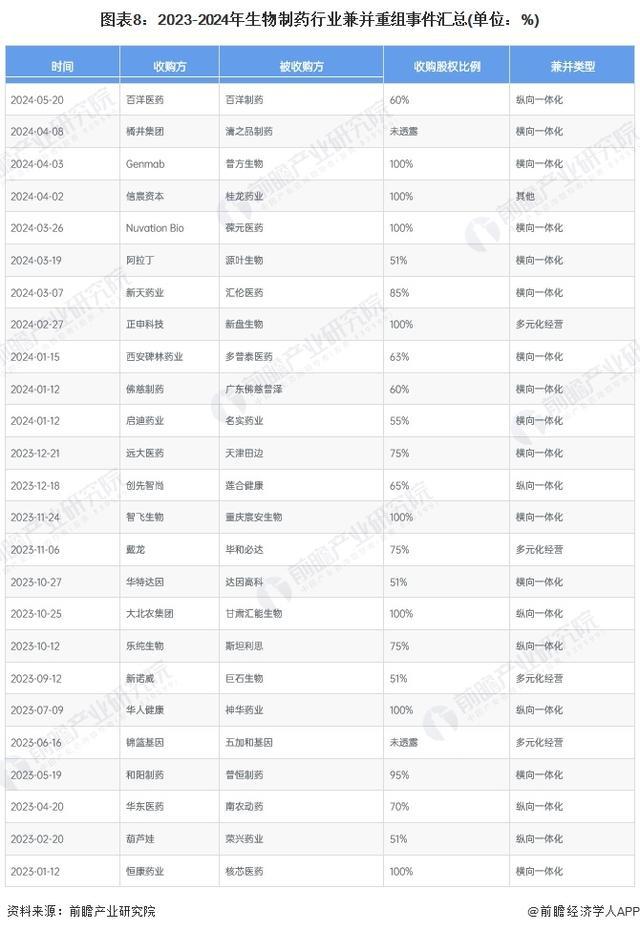 9博官网 入口「行业前瞻」2024-2029年全球及中国生物制药行业发展分析(图4)
