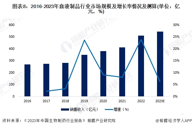 预见2024：《2024年中国生物制药行业全景图谱》(附市场规模、竞争格局和发展前景等)(图8)