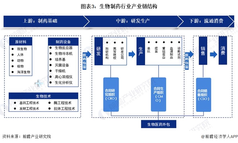 预见2024：《2024年中国生物制药行业全景图谱》(附市场规模、竞争格局和发展前景等)(图3)
