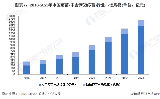 预见2024：《2024年中国生物制药行业全景图谱》(附市场规模、竞争格局和发展前景等)(图7)