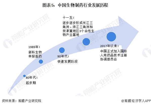 预见2024：《2024年中国生物制药行业全景图谱》(附市场规模、竞争格局和发展前景等)(图5)