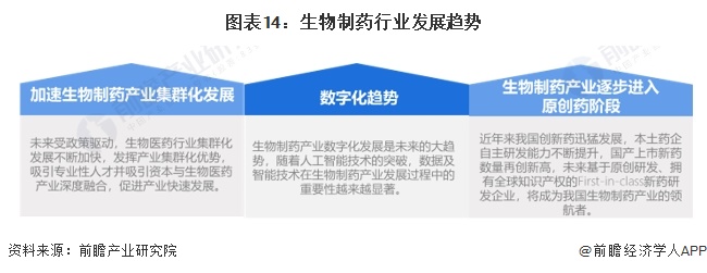 预见2024：《2024年中国生物制药行业全景图谱》(附市场规模、竞争格局和发展前景等)(图14)