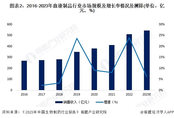 2024年中国生物制药细分市场9博体育官网动态 各细分市场前景向好【组图】(图2)
