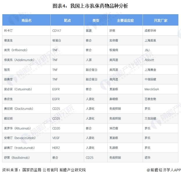 2024年中国生物制药细分市场9博体育官网动态 各细分市场前景向好【组图】(图4)