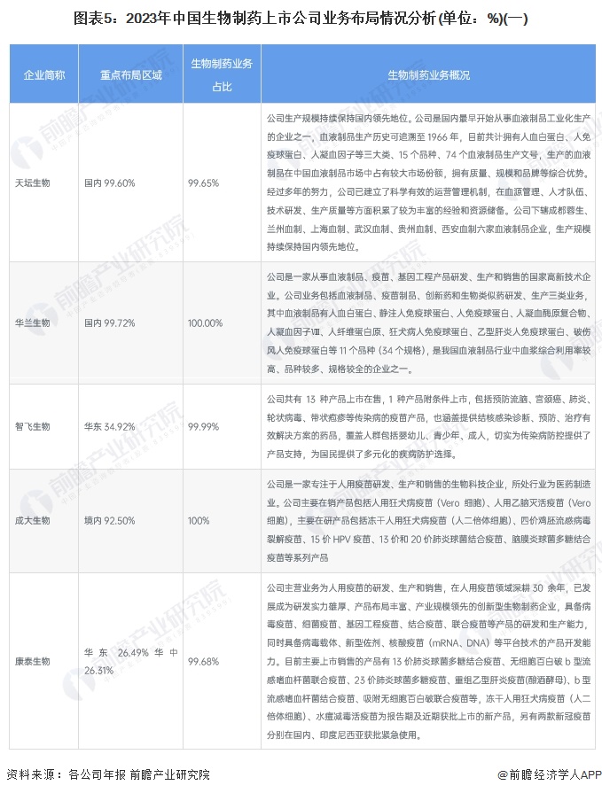 【行业深度】洞察2024：中国生物制药行业竞争格局及市场份额(附市场集中度、企业竞争力评价等)(图5)