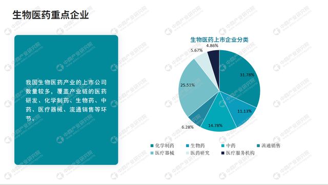9博中国体育中商产业研究院：《2024年中国生物医药行业市场前景及投资研究报告》发布(图7)