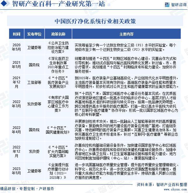 中国医疗净化系统行业全景调查、产业图谱及市场需求规模预测报告(图3)