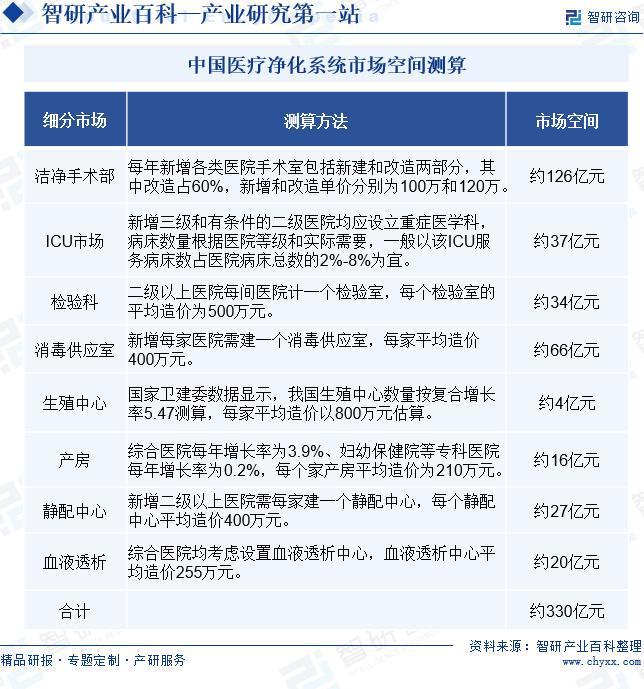 中国医疗净化系统行业全景调查、产业图谱及市场需求规模预测报告(图7)