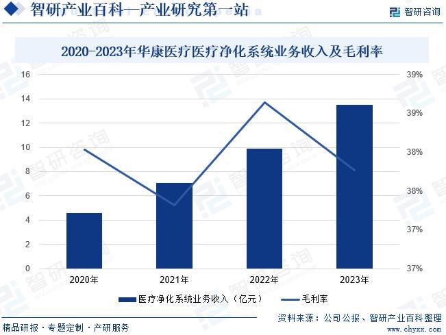 中国医疗净化系统行业全景调查、产业图谱及市场需求规模预测报告(图5)