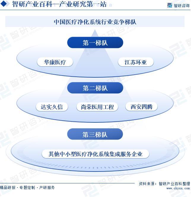 中国医疗净化系统行业全景调查、产业图谱及市场需求规模预测报告(图8)