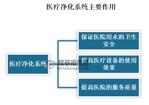 9博官网 入口中国医疗净化系统行业发展趋势分析与投资前景预测报告（2023-2030年）(图1)